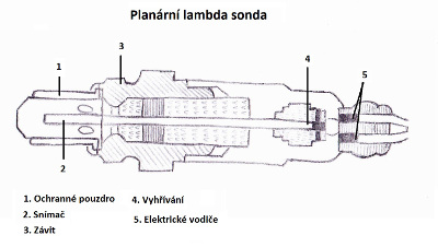 Nákres planární lambda sondy